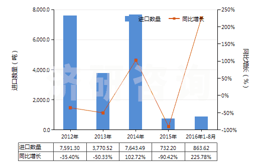 2012-2016年8月中國(guó)熔凝鎂氧礦(電熔鎂,包括噴補(bǔ)料)(HS25199010)進(jìn)口量及增速統(tǒng)計(jì)